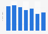 Production volume of diamonds by Petra Diamonds from 2018 to 2024 (in million carats)