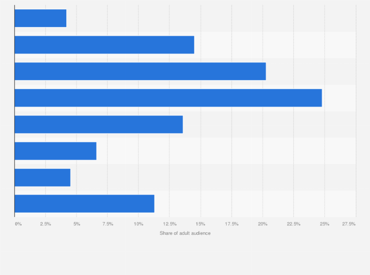 Statistic: Distribution of adult content users of building block-related topics on social media in China as of February 2024, by age group