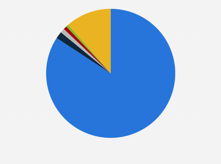 Statistic: Share of visits to the travel and tourism website expedia.com worldwide in March 2025, by country