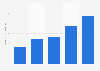 Value of the computer game market in Japan from 2019 to 2023 (in billion Japanese yen)