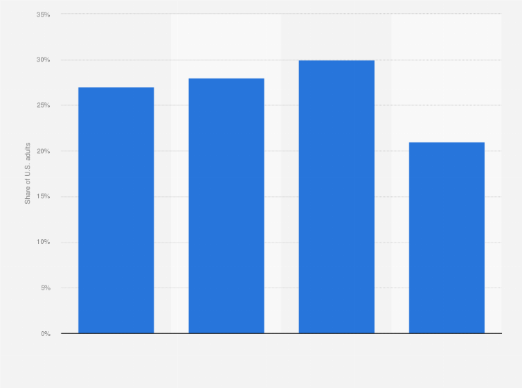 Statistic: Share of Americans who had ever received a diagnosis of anxiety as of April 2023, by generation