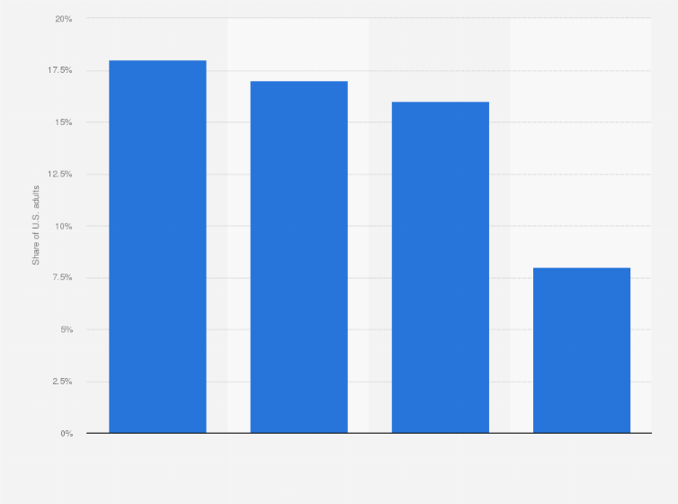 Statistic: Share of U.S. adults who had accessed mental health treatment in the past year as of April 2023, by generation