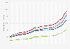 Average monthly pension value in Czechia from 1997 to 2023, by pension type (in Czech koruna)