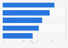 Top five payment card issuers - combining both credit cards and debit cards - in the United Kingdom (UK) in 2022, based on market share in total card transaction value