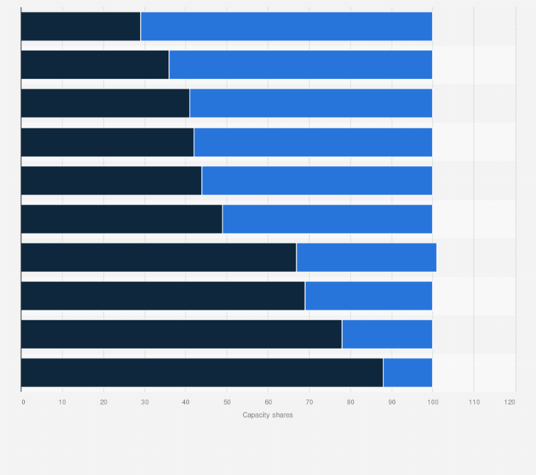 Statistic: Share of seat capacity of legacy and low-cost airlines in 2024, by country