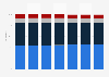 Share of population in Slovakia from 2017 to 2023, by marital status