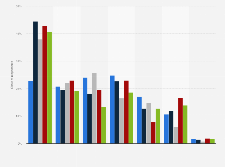 Statistic: Consumers' reasons not to use mobile security solutions in selected European countries in 2024
