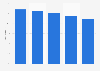 Median total nurse turnover rate in skilled nursing facilities in the U.S. in Q1 2024, by nursing home quality rating