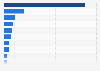 Lead importing countries of footwear in Latin America in 2023, based on import value (in million U.S. dollars)