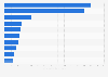 Leading beauty and cosmetics conglomerates in South Korea in 2024, by net income (in billion South Korean won)