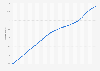 Total population of Peru from 1980 to 2024 (in millions)