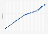 Total population of Peru from 1980 to 2024, by gender (in millions)