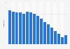 Total population of Peru in 2023, by age group