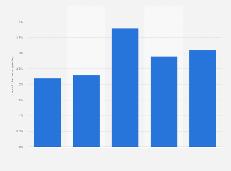 Statistic: Political advertising spending as a percentage of total ad media spend in the United States from 2016 to 2024