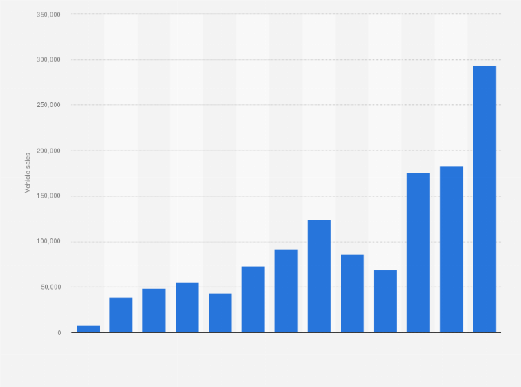 Statistic: Annual plug-in hybrid electric vehicle sales in the United States between 2011 and 2023