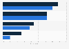 Online purchase habits of shoppers in Italy as of April 2024