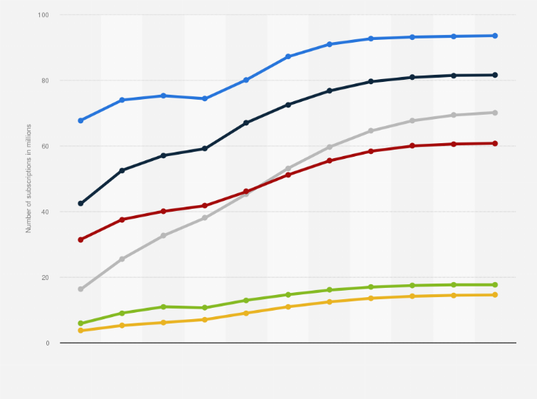 Statistic: Number of Netflix subscriptions worldwide from 2019 to 2029, by region (in millions)