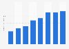 Overseas sales of the content industry in Japan from 2015 to 2022 (in trillion Japanese yen)