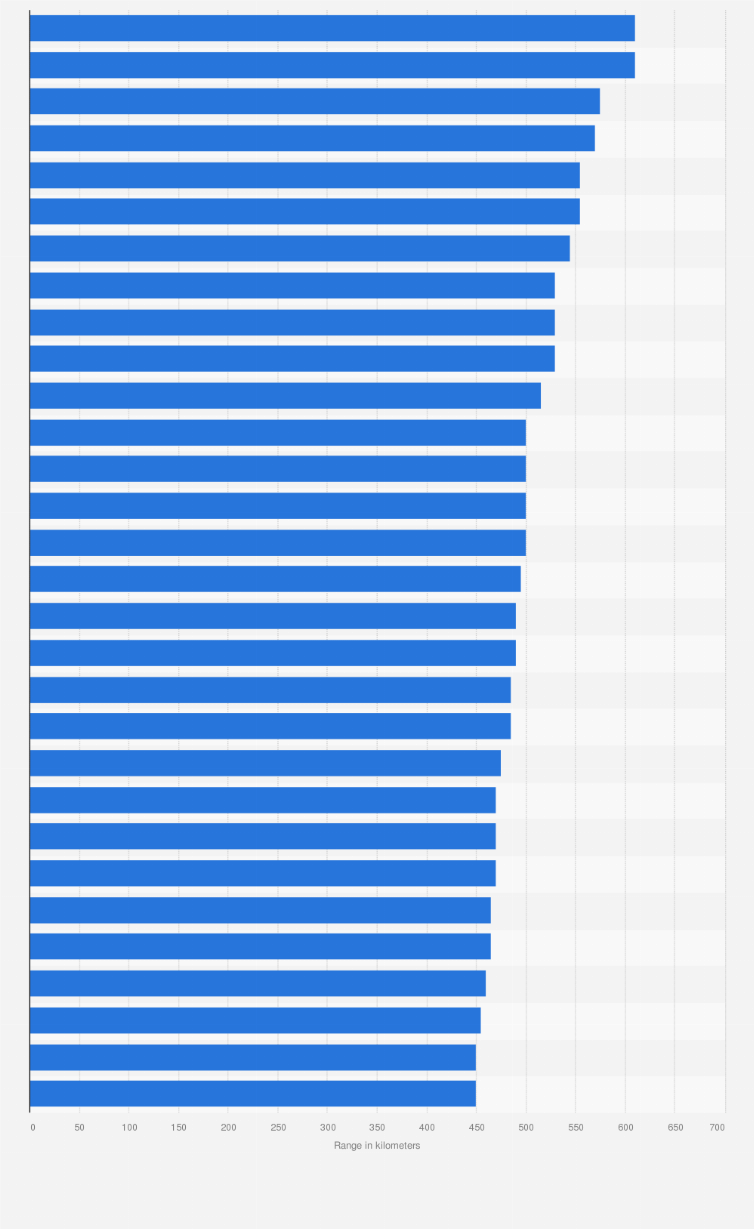 Statistic: Leading electric vehicle models by range in Germany in 2025