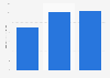 Sales value of furniture in Brazil from 2020 to 2022 (in billion Brazilian reals)