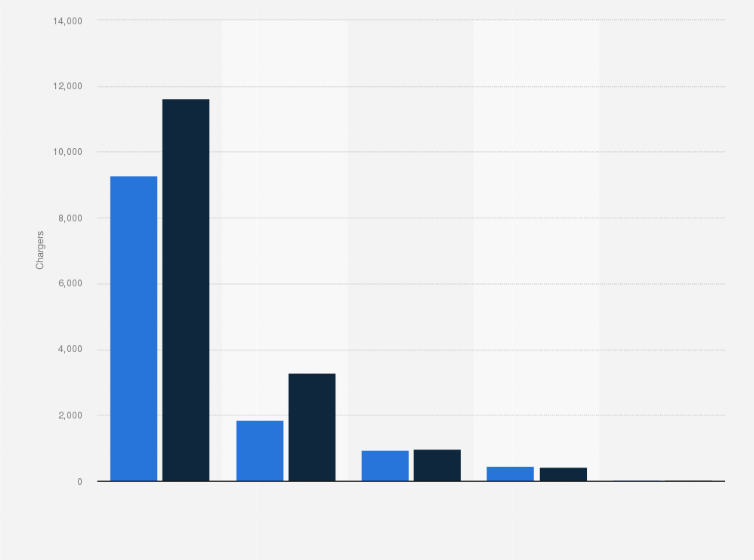 Statistic: Public electric vehicle charging points available in Finland between the fourth quarter of 2023 and the fourth quarter of 2024, by plug type