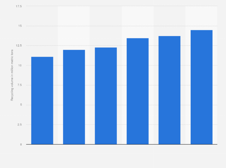 Statistic: Volume of recycled non-ferrous metals in China from 2018 to 2023 (in million metric tons)
