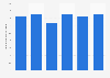 Volume of recycled plastic in China from 2018 to 2023 (in million metric tons)