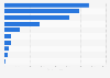 Revenue in the renewable energy industry in the European Union in 2023, by sector (in million euros)