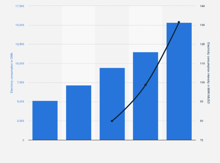 Statistic: Electricity consumption and electricity intensity normalized by revenue of Meta from 2019 to 2023
