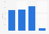 Number of consumer affairs consultation cases regarding online games in Japan from 2021 to 2024 (in 1,000s)