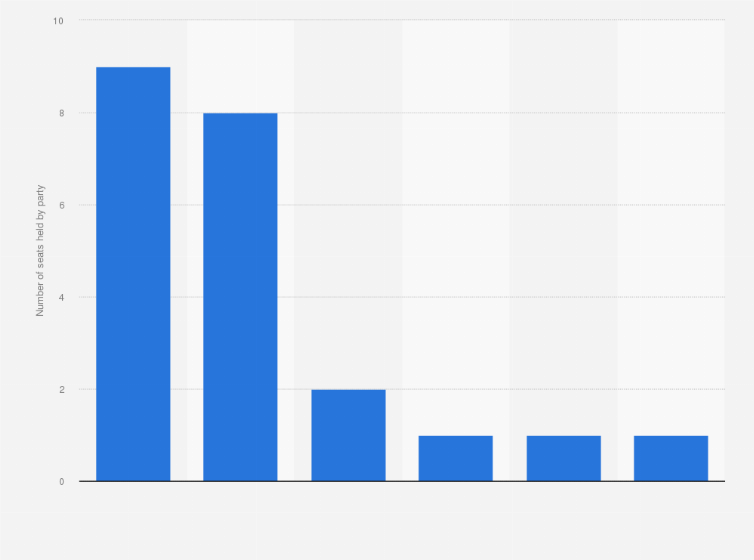 Statistic: Distribution of seats in the South Australian Legislative Council in Australia in 2024, by party 