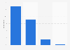 Opinion on the level of seriousness of air pollution in Japan as of March 2024