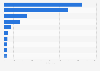 Leading social networking apps in the Google Play Store worldwide in 2024, by daily active users (in millions)