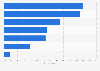 Share of people who were aware of mobility services in Japan as of June 2024, by type of service
