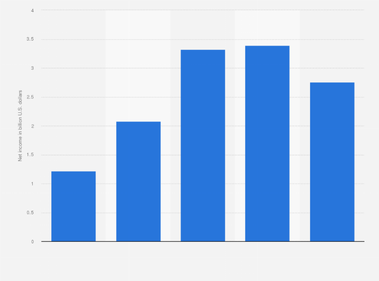 Statistic: Net income of Kla from 2020 to 2024 (in billion U.S. dollars)