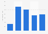 Operating profit of Kla from 2010 to 2014 (in million U.S. dollars)