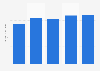 Gross profit of Lkq from 2020 to 2024 (in billion U.S. dollars)
