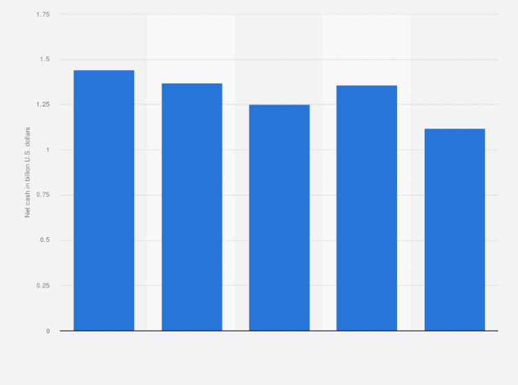 Statistic: Net cash of Lkq from 2020 to 2024 (in billion U.S. dollars)