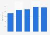 Total equity of Landstar System from 2019 to 2024 (in million U.S. dollars)