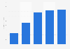 Revenue of Marcus from 2020 to 2024 (in million U.S. dollars)