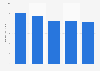 Total assets of Marcus from 2020 to 2024 (in billion U.S. dollars)