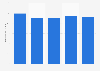Total equity of Marcus from 2020 to 2024 (in million U.S. dollars)