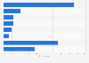 Reasons for sports fans for not using sports streamingservices in the United States as of July 2024