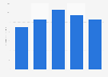 Revenue of Clarus from 2020 to 2024 (in million U.S. dollars)