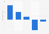 Operating profit of Arconic Corp from 2018 to 2022 (in million U.S. dollars)