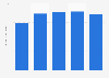 Gross profit of Dover from 2020 to 2024 (in billion U.S. dollars)