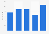 Net cash of Dover from 2019 to 2023 (in million U.S. dollars)