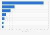 Distribution of website traffic of Shein in May 2024, by channel