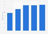 Revenue of Pilgrims Pride from 2020 to 2024 (in billion U.S. dollars)