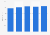 Total equity of Steven Madden from 2020 to 2024 (in million U.S. dollars)
